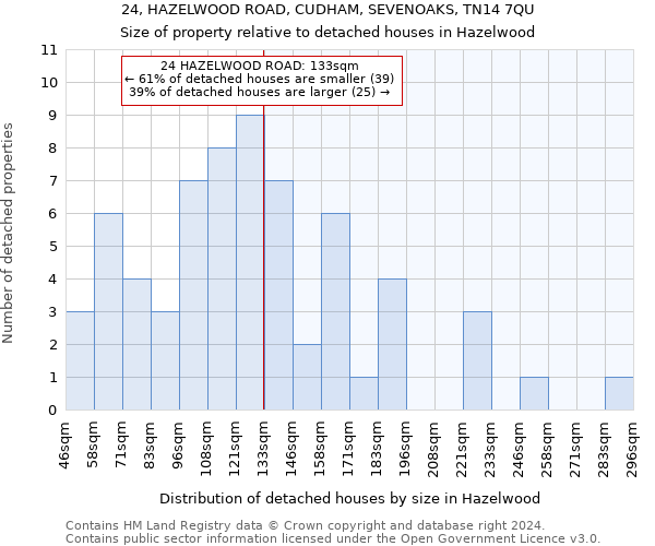 24, HAZELWOOD ROAD, CUDHAM, SEVENOAKS, TN14 7QU: Size of property relative to detached houses in Hazelwood