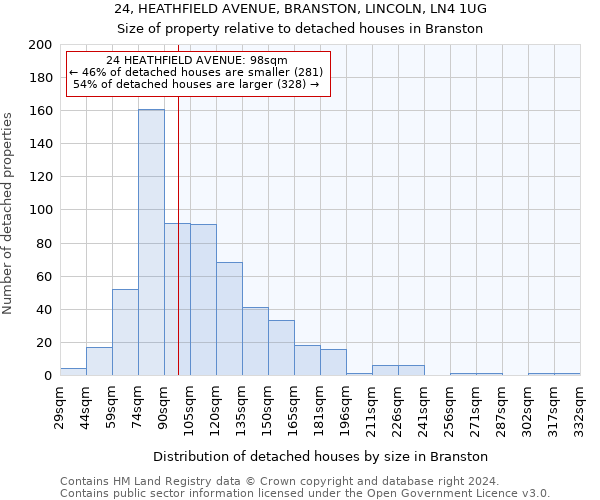24, HEATHFIELD AVENUE, BRANSTON, LINCOLN, LN4 1UG: Size of property relative to detached houses in Branston