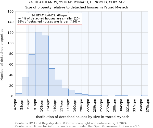 24, HEATHLANDS, YSTRAD MYNACH, HENGOED, CF82 7AZ: Size of property relative to detached houses in Ystrad Mynach
