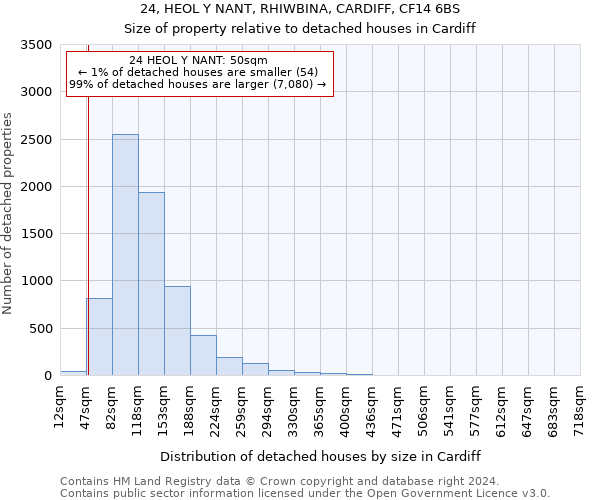 24, HEOL Y NANT, RHIWBINA, CARDIFF, CF14 6BS: Size of property relative to detached houses in Cardiff