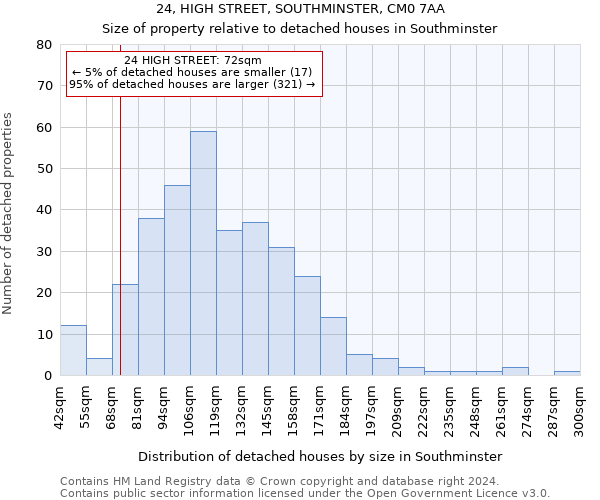 24, HIGH STREET, SOUTHMINSTER, CM0 7AA: Size of property relative to detached houses in Southminster