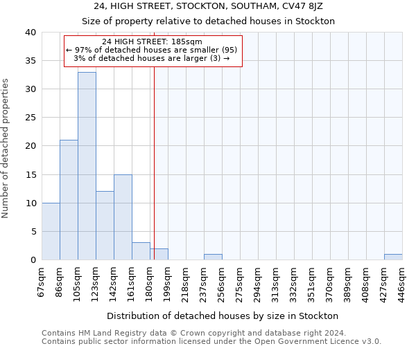 24, HIGH STREET, STOCKTON, SOUTHAM, CV47 8JZ: Size of property relative to detached houses in Stockton