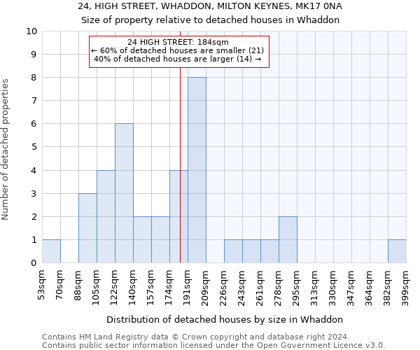 24, HIGH STREET, WHADDON, MILTON KEYNES, MK17 0NA: Size of property relative to detached houses in Whaddon