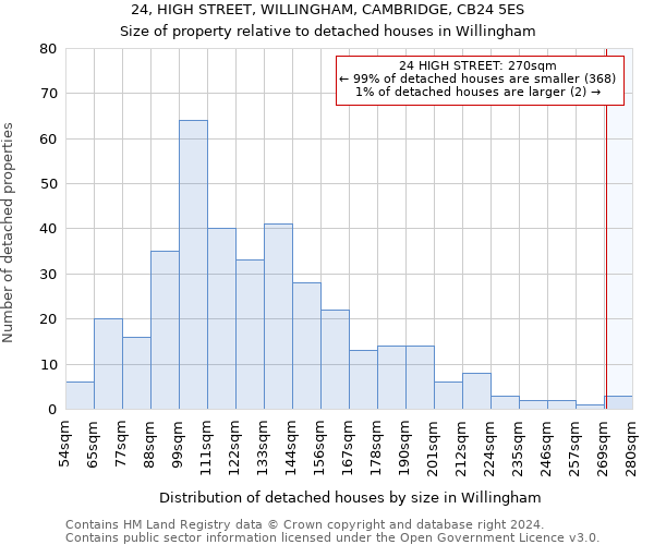 24, HIGH STREET, WILLINGHAM, CAMBRIDGE, CB24 5ES: Size of property relative to detached houses in Willingham