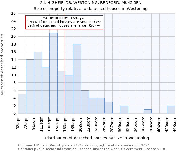 24, HIGHFIELDS, WESTONING, BEDFORD, MK45 5EN: Size of property relative to detached houses in Westoning