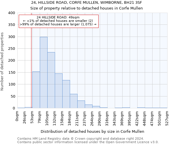 24, HILLSIDE ROAD, CORFE MULLEN, WIMBORNE, BH21 3SF: Size of property relative to detached houses in Corfe Mullen
