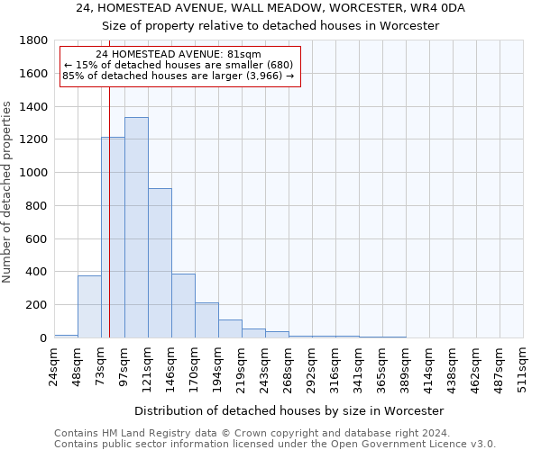 24, HOMESTEAD AVENUE, WALL MEADOW, WORCESTER, WR4 0DA: Size of property relative to detached houses in Worcester