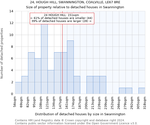 24, HOUGH HILL, SWANNINGTON, COALVILLE, LE67 8RE: Size of property relative to detached houses in Swannington