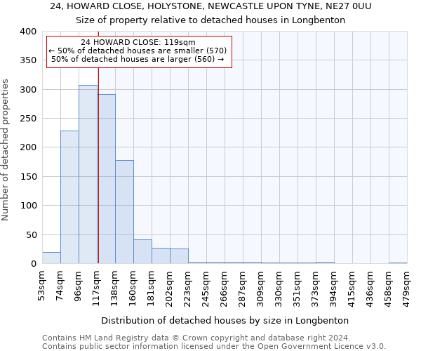 24, HOWARD CLOSE, HOLYSTONE, NEWCASTLE UPON TYNE, NE27 0UU: Size of property relative to detached houses in Longbenton