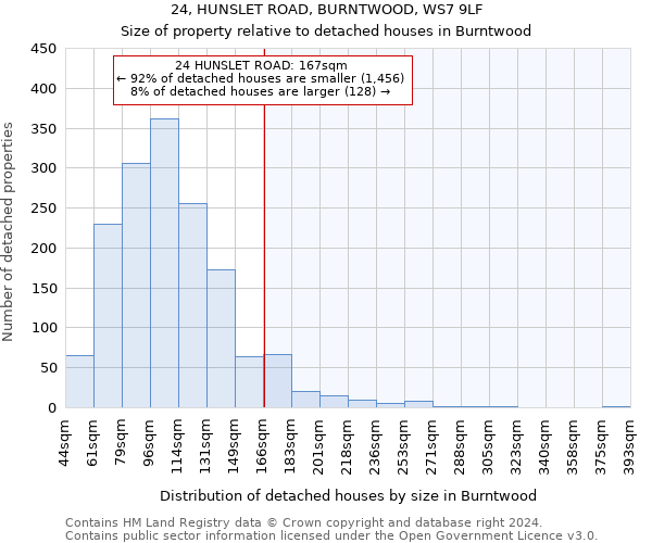 24, HUNSLET ROAD, BURNTWOOD, WS7 9LF: Size of property relative to detached houses in Burntwood