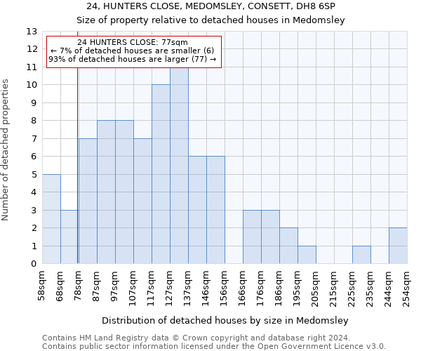 24, HUNTERS CLOSE, MEDOMSLEY, CONSETT, DH8 6SP: Size of property relative to detached houses in Medomsley