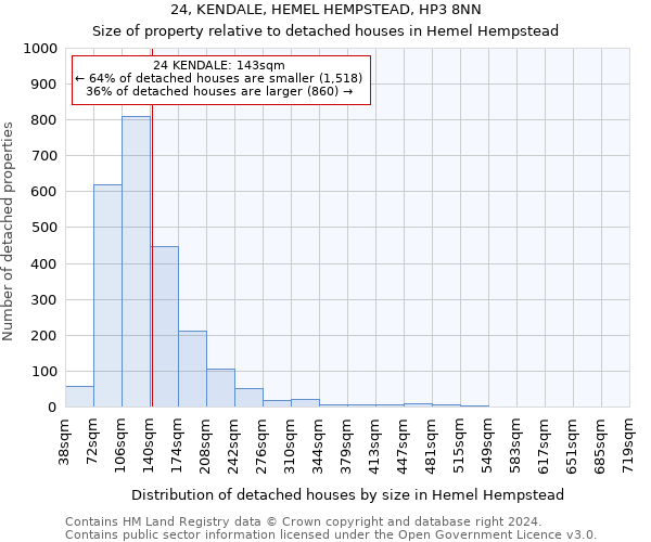 24, KENDALE, HEMEL HEMPSTEAD, HP3 8NN: Size of property relative to detached houses in Hemel Hempstead