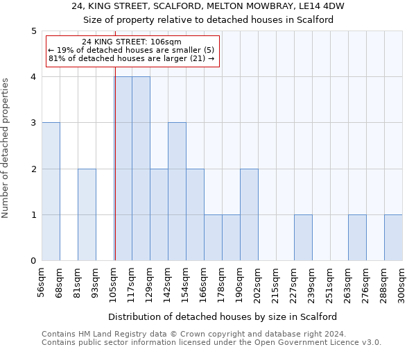 24, KING STREET, SCALFORD, MELTON MOWBRAY, LE14 4DW: Size of property relative to detached houses in Scalford