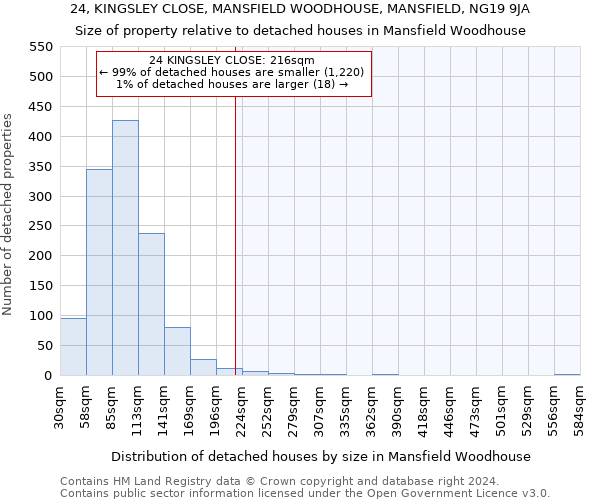24, KINGSLEY CLOSE, MANSFIELD WOODHOUSE, MANSFIELD, NG19 9JA: Size of property relative to detached houses in Mansfield Woodhouse