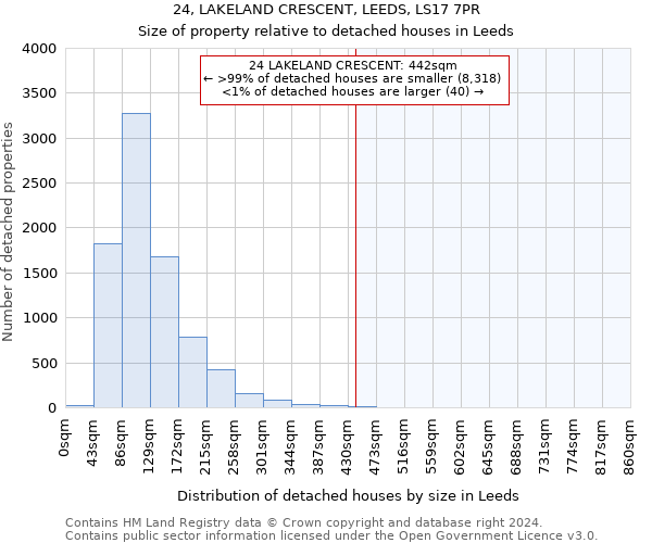 24, LAKELAND CRESCENT, LEEDS, LS17 7PR: Size of property relative to detached houses in Leeds