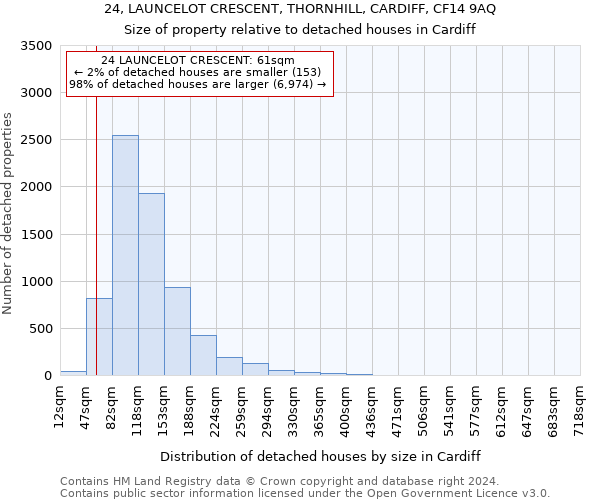24, LAUNCELOT CRESCENT, THORNHILL, CARDIFF, CF14 9AQ: Size of property relative to detached houses in Cardiff