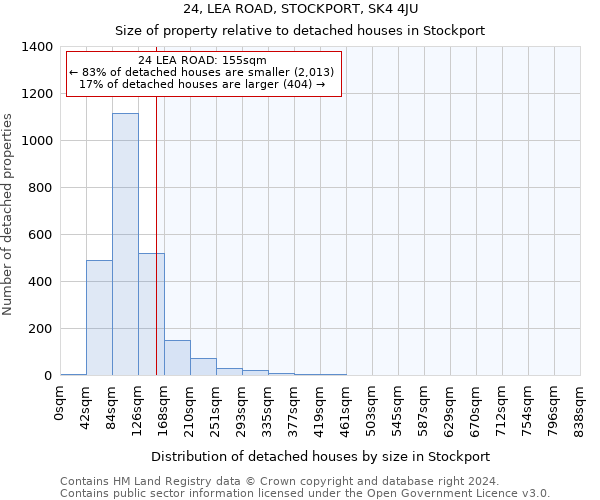 24, LEA ROAD, STOCKPORT, SK4 4JU: Size of property relative to detached houses in Stockport