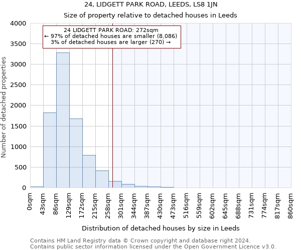 24, LIDGETT PARK ROAD, LEEDS, LS8 1JN: Size of property relative to detached houses in Leeds