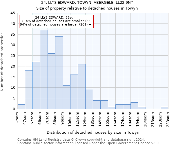 24, LLYS EDWARD, TOWYN, ABERGELE, LL22 9NY: Size of property relative to detached houses in Towyn