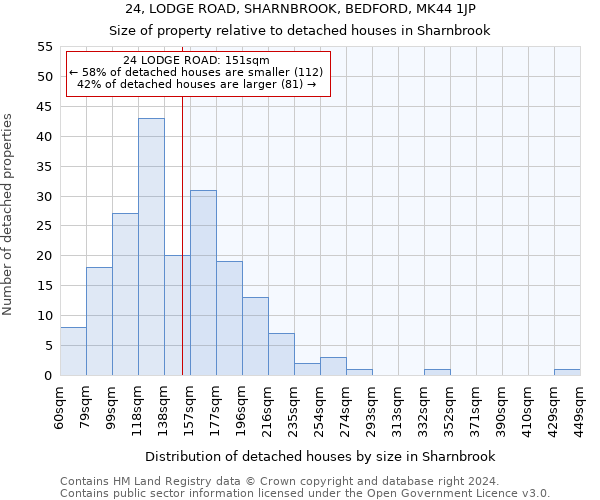 24, LODGE ROAD, SHARNBROOK, BEDFORD, MK44 1JP: Size of property relative to detached houses in Sharnbrook