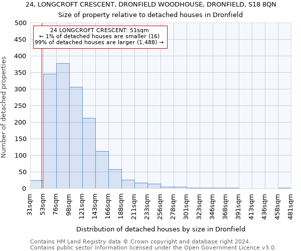 24, LONGCROFT CRESCENT, DRONFIELD WOODHOUSE, DRONFIELD, S18 8QN: Size of property relative to detached houses in Dronfield