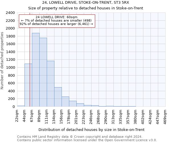 24, LOWELL DRIVE, STOKE-ON-TRENT, ST3 5RX: Size of property relative to detached houses in Stoke-on-Trent