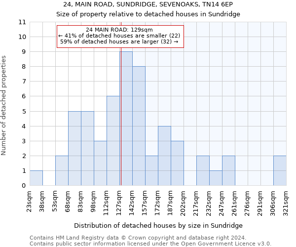 24, MAIN ROAD, SUNDRIDGE, SEVENOAKS, TN14 6EP: Size of property relative to detached houses in Sundridge
