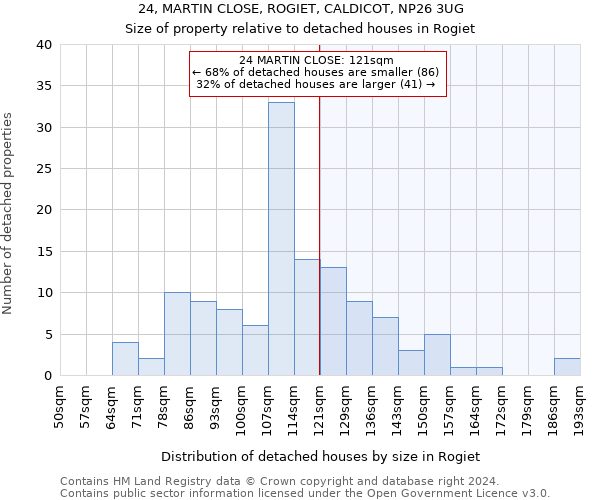 24, MARTIN CLOSE, ROGIET, CALDICOT, NP26 3UG: Size of property relative to detached houses in Rogiet
