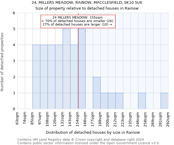 24, MILLERS MEADOW, RAINOW, MACCLESFIELD, SK10 5UE: Size of property relative to detached houses in Rainow