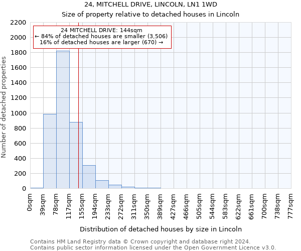 24, MITCHELL DRIVE, LINCOLN, LN1 1WD: Size of property relative to detached houses in Lincoln