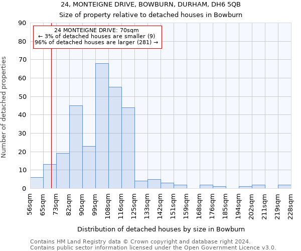24, MONTEIGNE DRIVE, BOWBURN, DURHAM, DH6 5QB: Size of property relative to detached houses in Bowburn