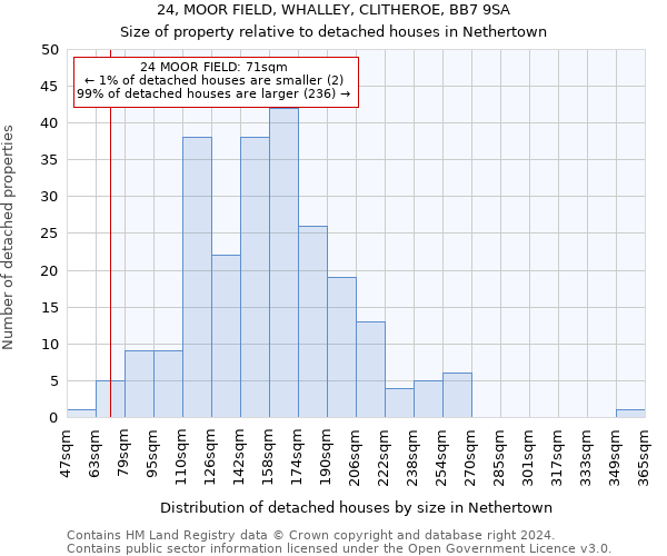 24, MOOR FIELD, WHALLEY, CLITHEROE, BB7 9SA: Size of property relative to detached houses in Nethertown