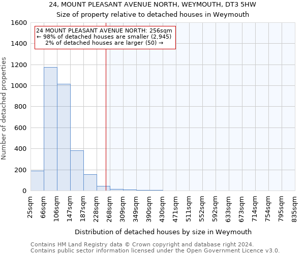 24, MOUNT PLEASANT AVENUE NORTH, WEYMOUTH, DT3 5HW: Size of property relative to detached houses in Weymouth