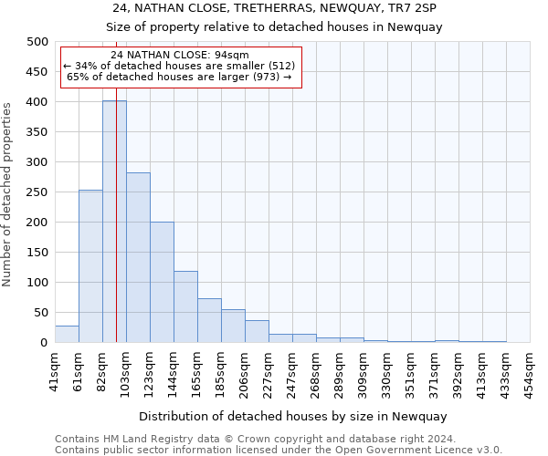 24, NATHAN CLOSE, TRETHERRAS, NEWQUAY, TR7 2SP: Size of property relative to detached houses in Newquay