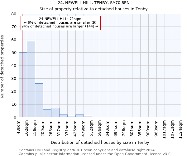 24, NEWELL HILL, TENBY, SA70 8EN: Size of property relative to detached houses in Tenby