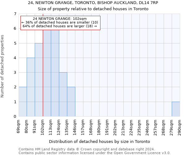 24, NEWTON GRANGE, TORONTO, BISHOP AUCKLAND, DL14 7RP: Size of property relative to detached houses in Toronto