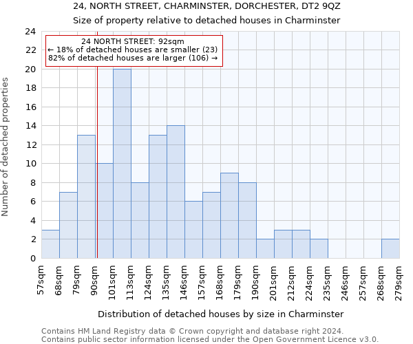 24, NORTH STREET, CHARMINSTER, DORCHESTER, DT2 9QZ: Size of property relative to detached houses in Charminster