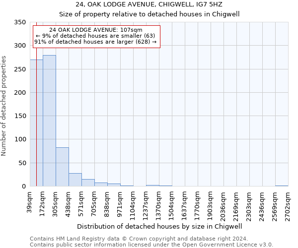 24, OAK LODGE AVENUE, CHIGWELL, IG7 5HZ: Size of property relative to detached houses in Chigwell
