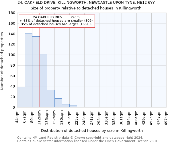 24, OAKFIELD DRIVE, KILLINGWORTH, NEWCASTLE UPON TYNE, NE12 6YY: Size of property relative to detached houses in Killingworth