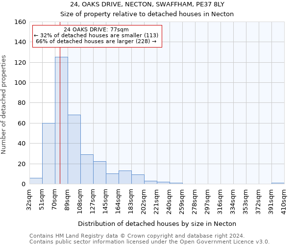 24, OAKS DRIVE, NECTON, SWAFFHAM, PE37 8LY: Size of property relative to detached houses in Necton
