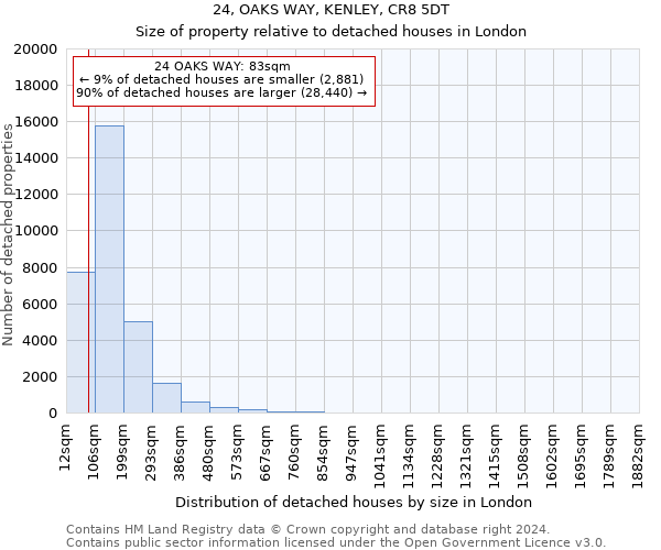 24, OAKS WAY, KENLEY, CR8 5DT: Size of property relative to detached houses in London