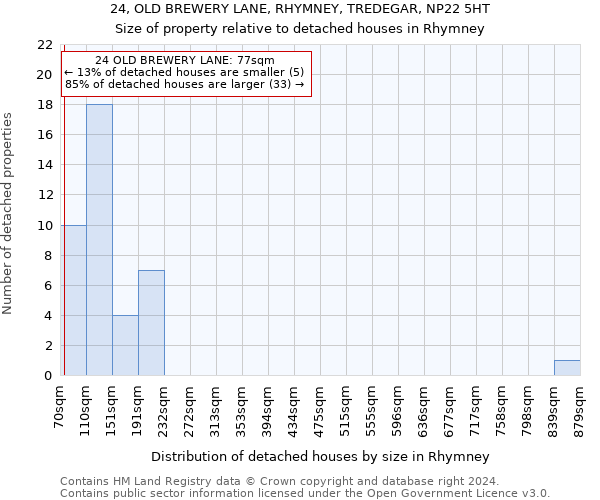 24, OLD BREWERY LANE, RHYMNEY, TREDEGAR, NP22 5HT: Size of property relative to detached houses in Rhymney