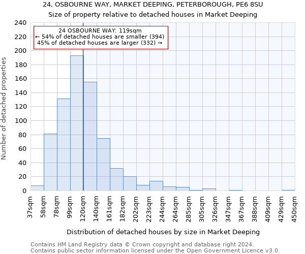 24, OSBOURNE WAY, MARKET DEEPING, PETERBOROUGH, PE6 8SU: Size of property relative to detached houses in Market Deeping