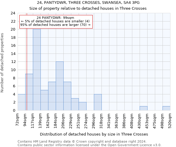 24, PANTYDWR, THREE CROSSES, SWANSEA, SA4 3PG: Size of property relative to detached houses in Three Crosses