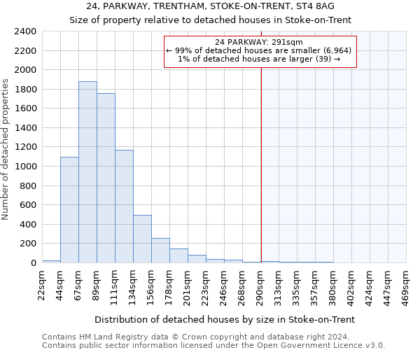 24, PARKWAY, TRENTHAM, STOKE-ON-TRENT, ST4 8AG: Size of property relative to detached houses in Stoke-on-Trent