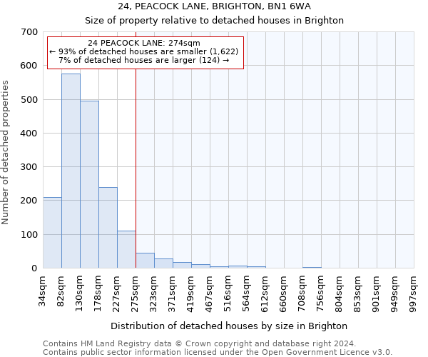 24, PEACOCK LANE, BRIGHTON, BN1 6WA: Size of property relative to detached houses in Brighton