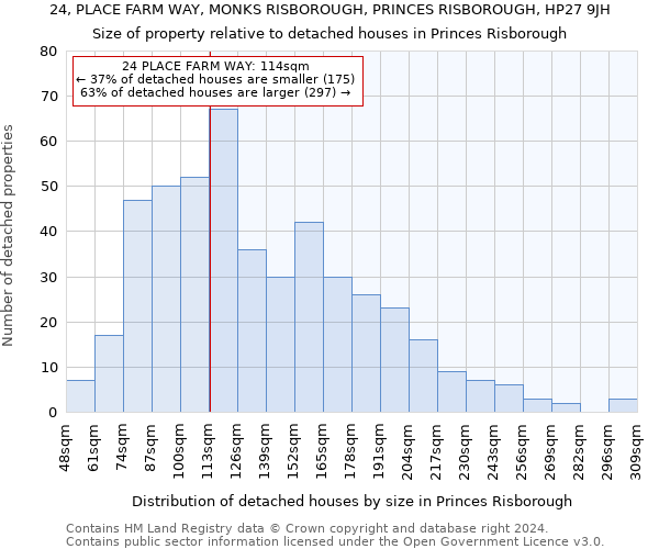 24, PLACE FARM WAY, MONKS RISBOROUGH, PRINCES RISBOROUGH, HP27 9JH: Size of property relative to detached houses in Princes Risborough