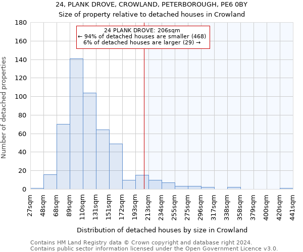 24, PLANK DROVE, CROWLAND, PETERBOROUGH, PE6 0BY: Size of property relative to detached houses in Crowland