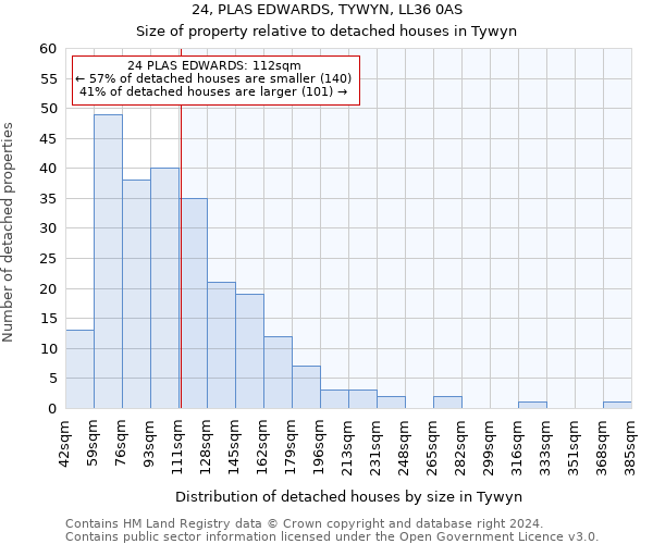 24, PLAS EDWARDS, TYWYN, LL36 0AS: Size of property relative to detached houses in Tywyn