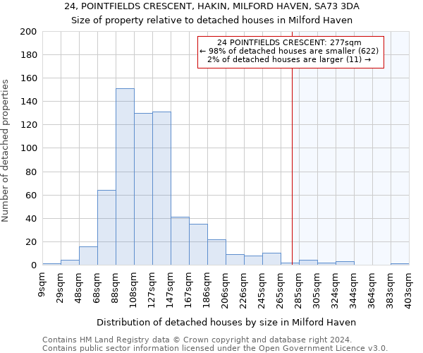 24, POINTFIELDS CRESCENT, HAKIN, MILFORD HAVEN, SA73 3DA: Size of property relative to detached houses in Milford Haven